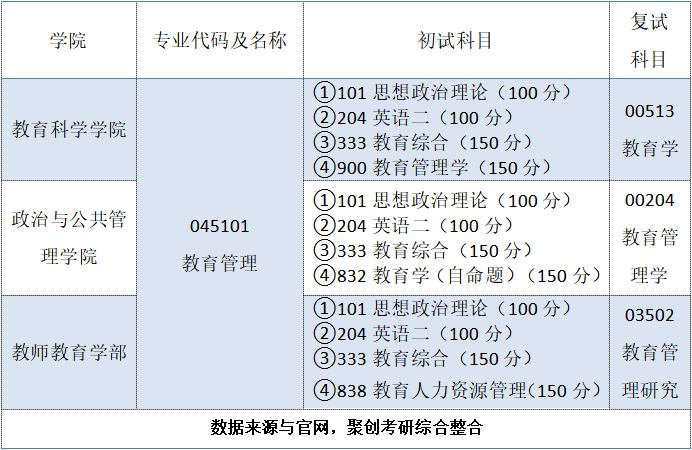 聚创考研择校：华南师范大学教育管理专业相对冷门，可报考