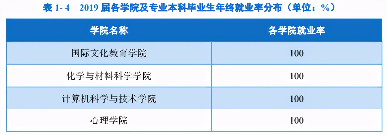 3所就业率超高的师范大学：华师大排第二，非常适合女生报考