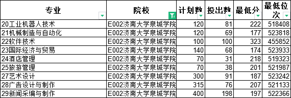专科怎么选？山东38所本科院校专科专业大盘点（四）