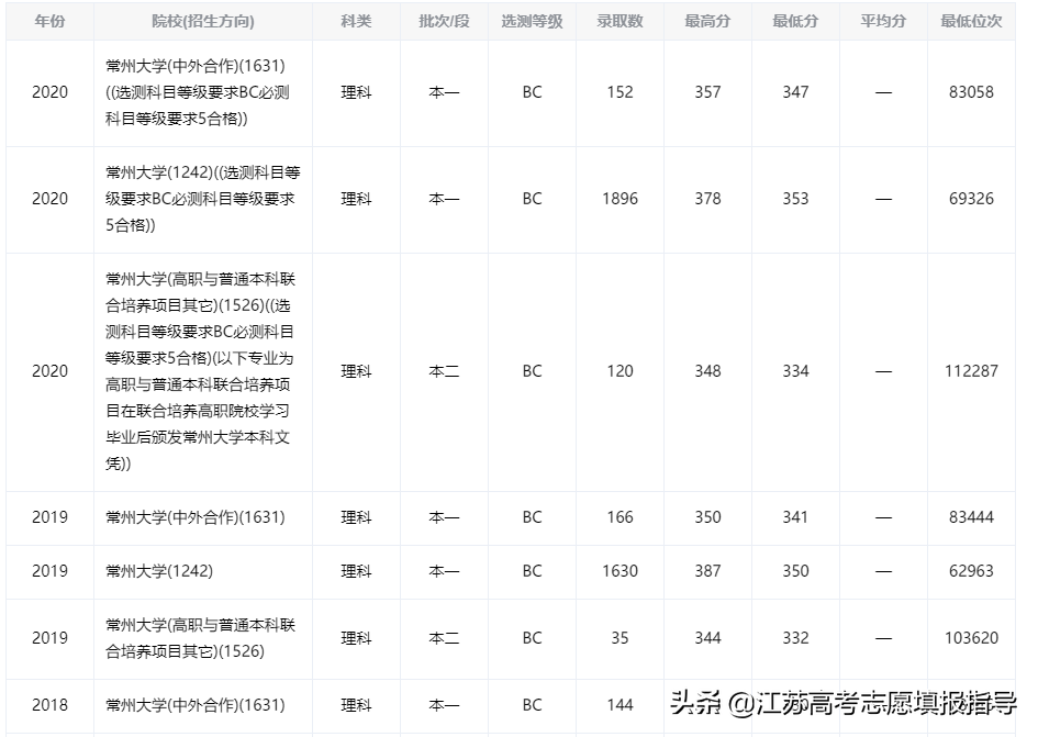 常州大学录取分数线（志愿填报参考资料系列）