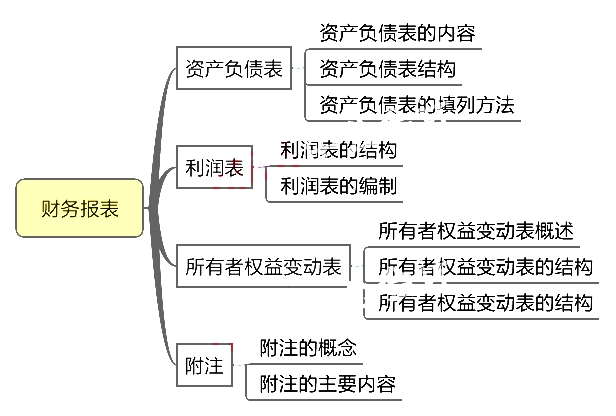 初学者必看的：会计各章思维导图，让你轻松掌握会计入门核心技巧