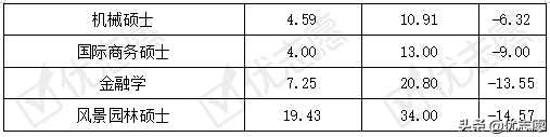 2020华南理工大学整体报考难度降低，这几个专业考取难度较高