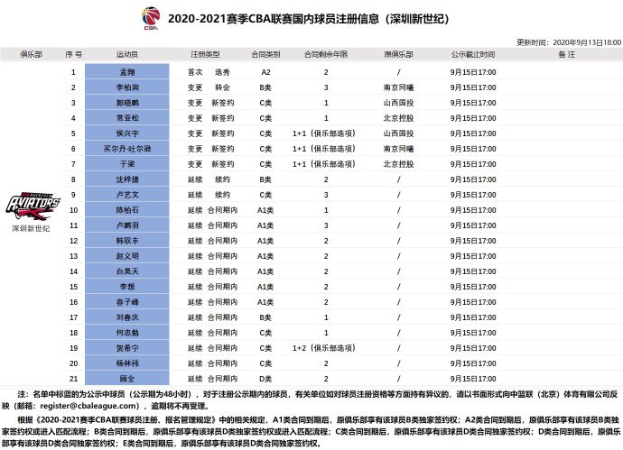 cba田泽皓是哪个对的(2020-2021赛季CBA联赛国内球员注册信息)