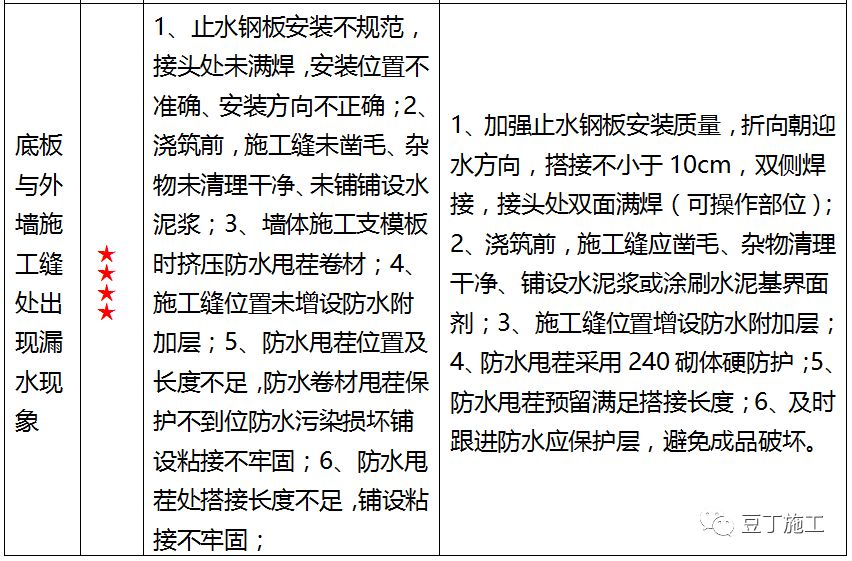 值得看，很全！一线房企建筑地下室防渗漏节点构造标准及施工要求