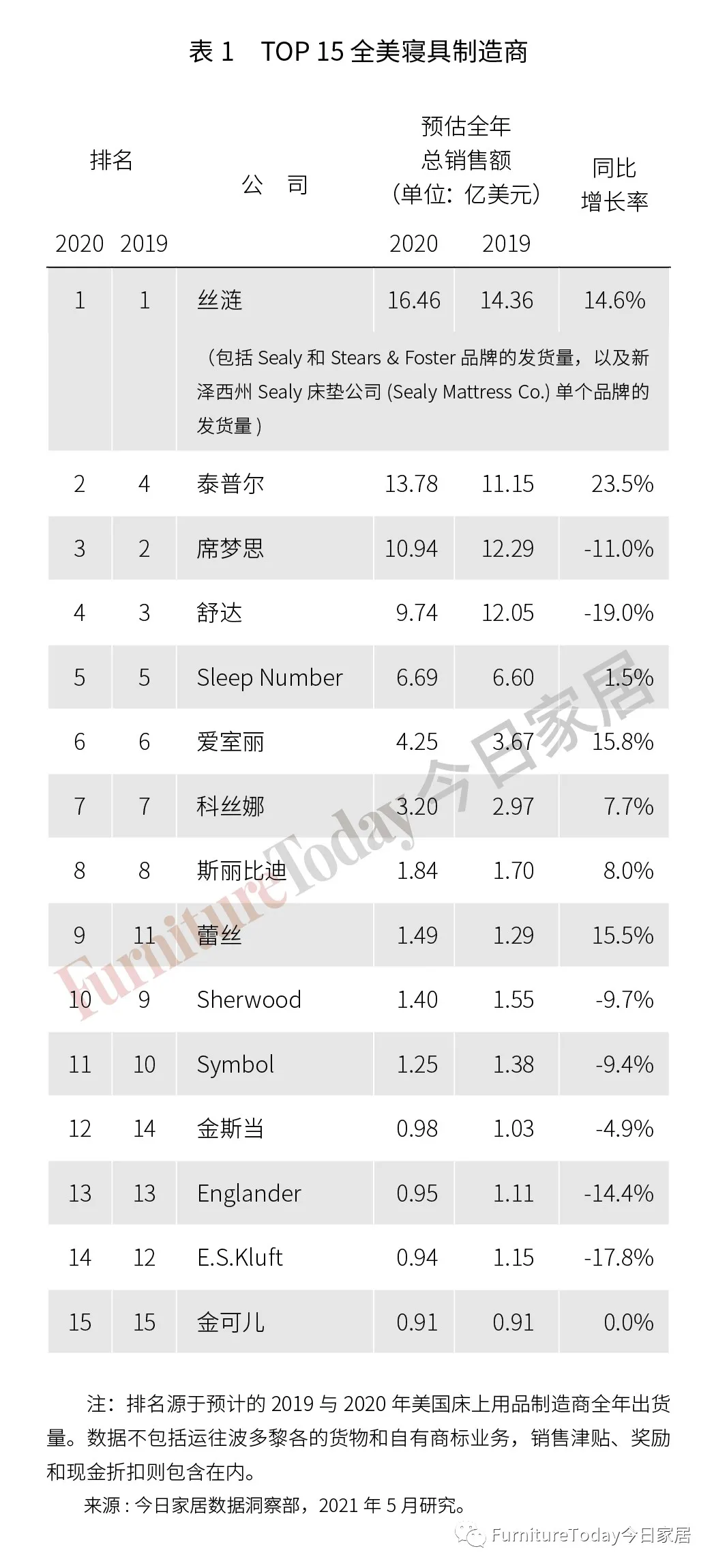 美国床垫制造巨头：Sealy、Serta和 Simmons引领市场！