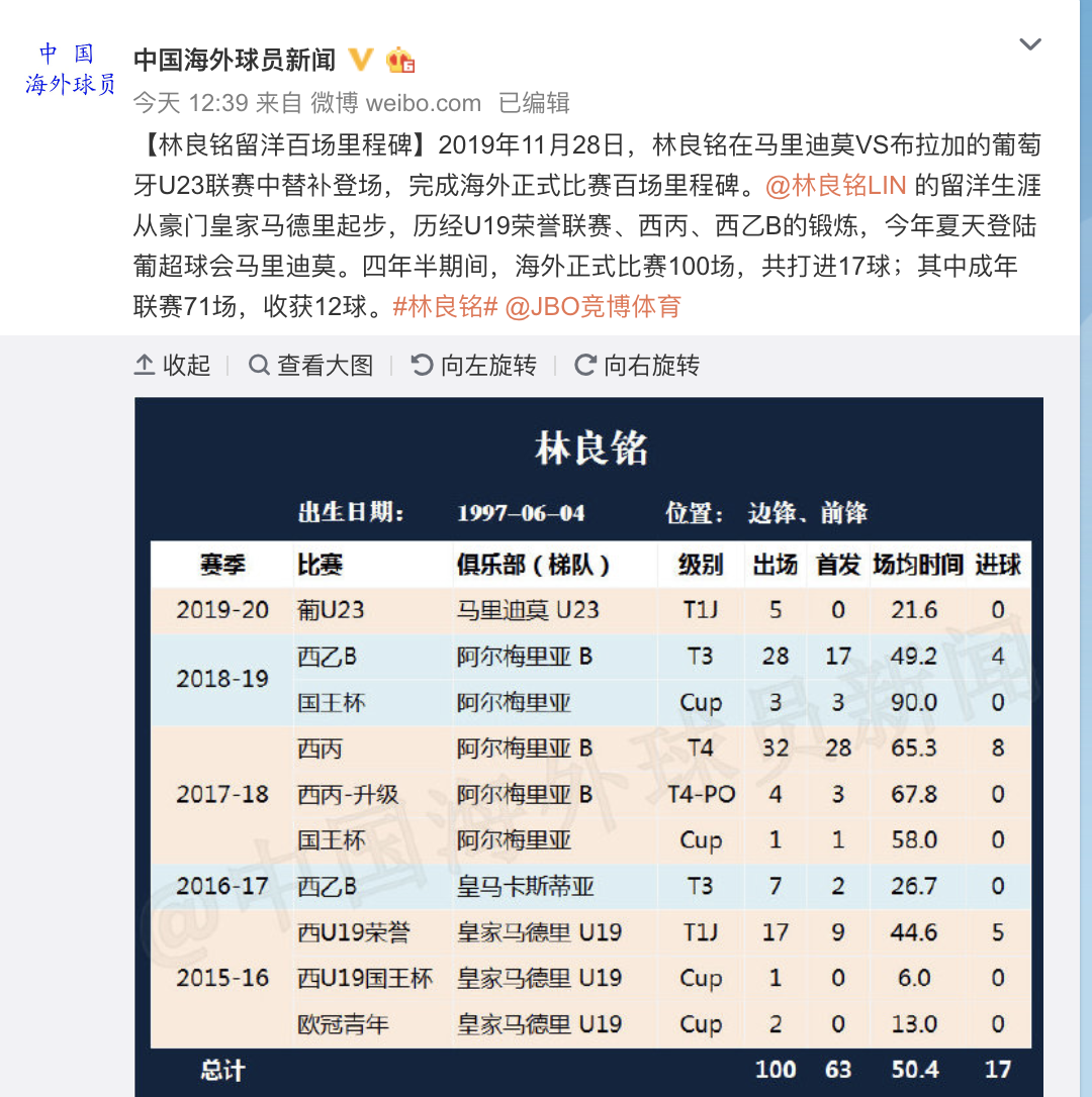 未来可能回国踢球(留洋100场进17球，国奥天才少年迎里程碑，球迷：千万别回国踢球)