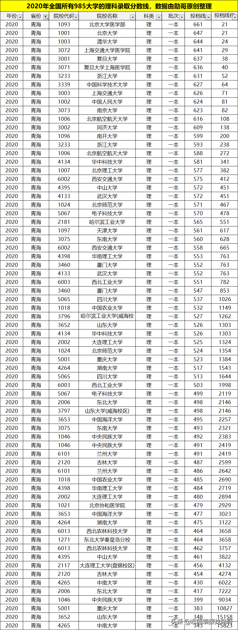 理科多少分能上985大学？考生谨记：分数才是选择的唯一标准