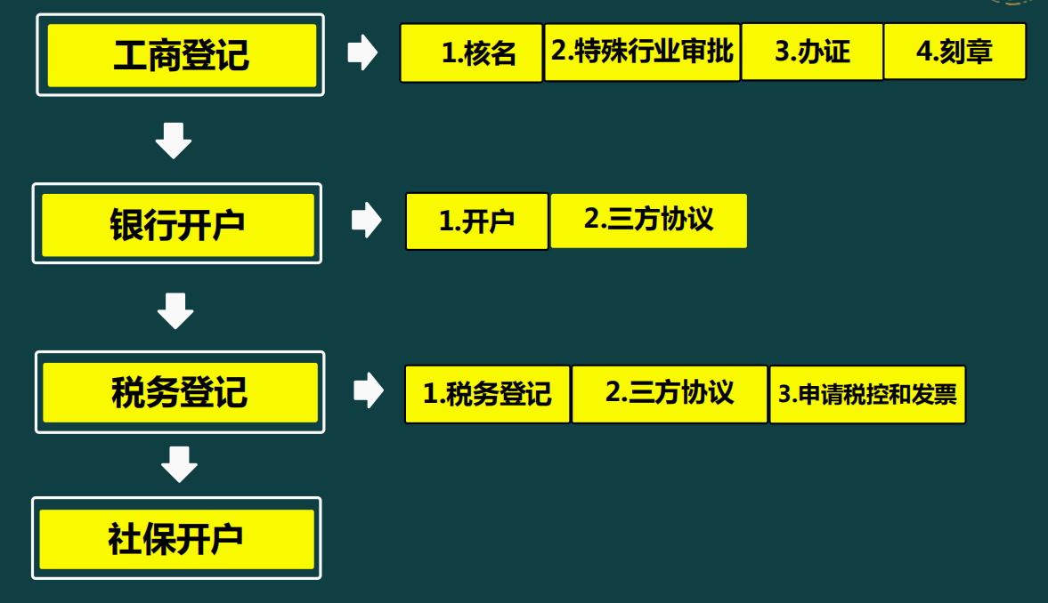 外勤会计速来！从工商登记到税务登记全流程汇总详解，工作不发愁