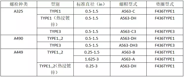 高强度螺栓紧固与普通螺栓有什么区别？紧固方法有哪些？