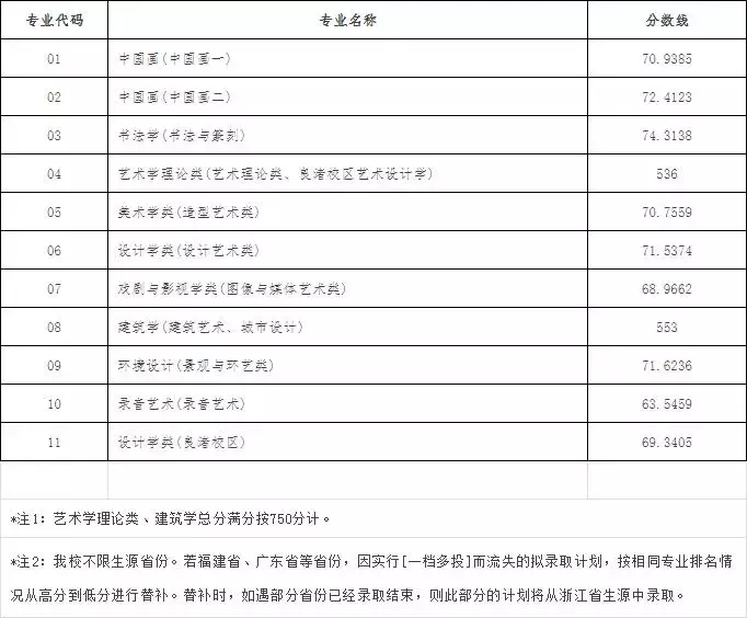 收藏丨十大美院录取分数线（附2019录取规则）