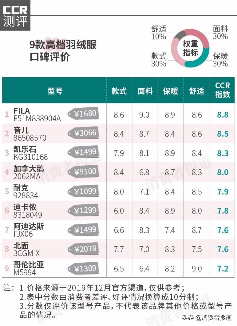 波司登、优衣库、加拿大鹅……约4.8万条消费者评价告诉你哪款更获好评？
