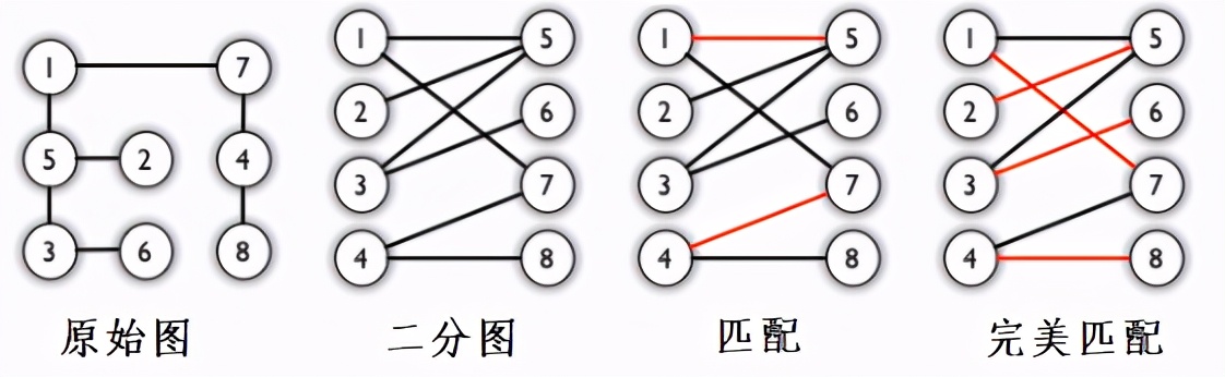 流行算法：匈牙利算法