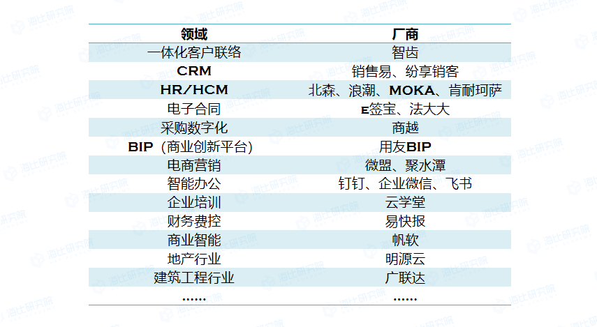 从挣扎突破到英雄联盟！中国SaaS头部企业阵营渐显