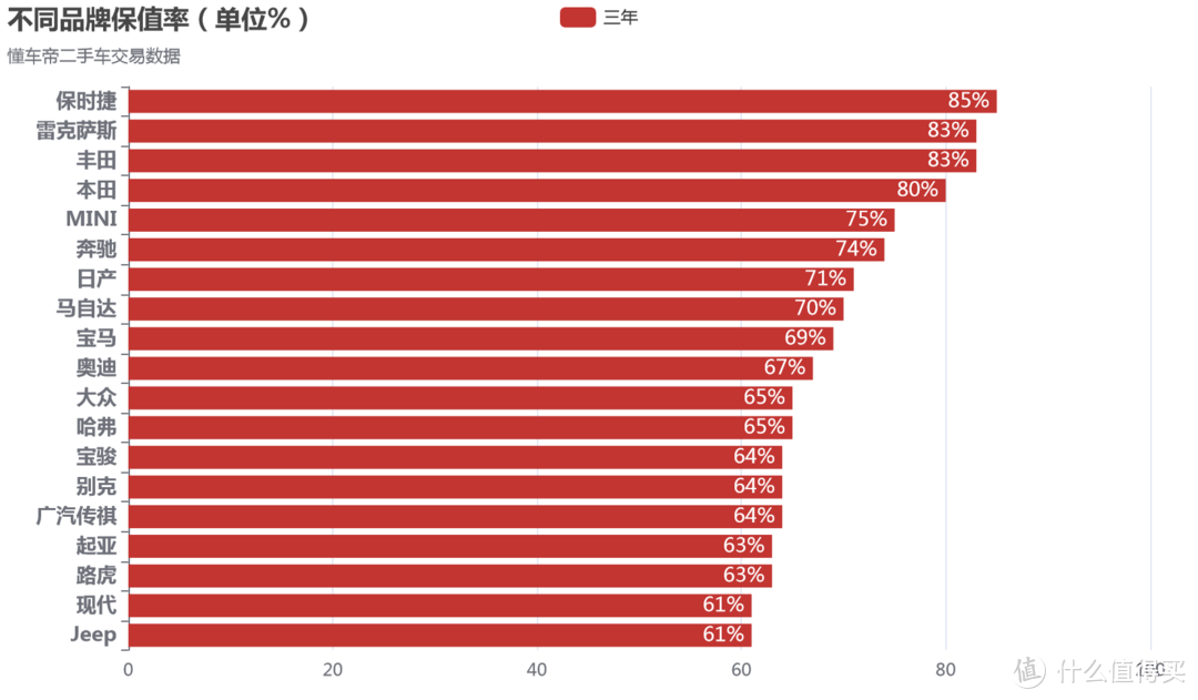 爬了「懂车帝」16万条二手车数据，让您看看二手车真实的保值率