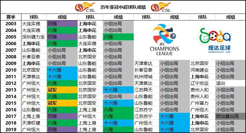 数说亚冠赛场的中韩对决：从0-9到战绩制衡，广州恒大打破格局