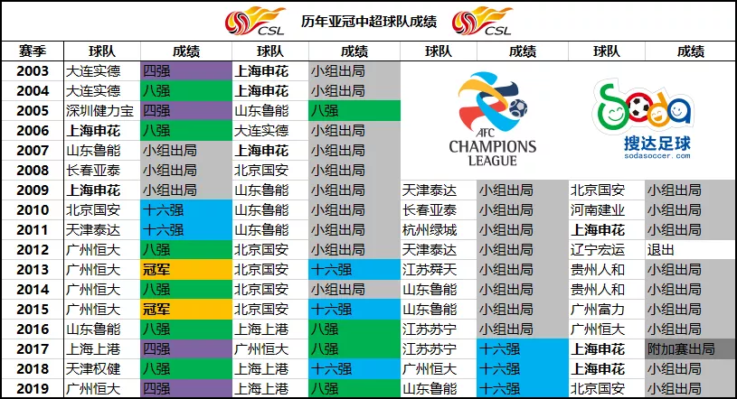 2010亞冠陣容（從0-9到勢均力敵！亞冠賽場的中韓對決，中超用金元找到平衡）