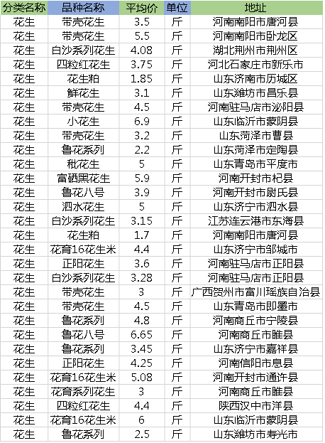 12月3日花生收购价多少钱一斤？2018年12月全国最新价格行情信息