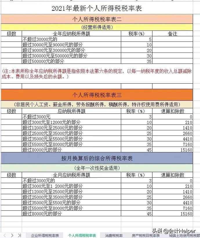 完整版现行18个税种税率表汇总,截止现在最新税率表整理,会计收藏