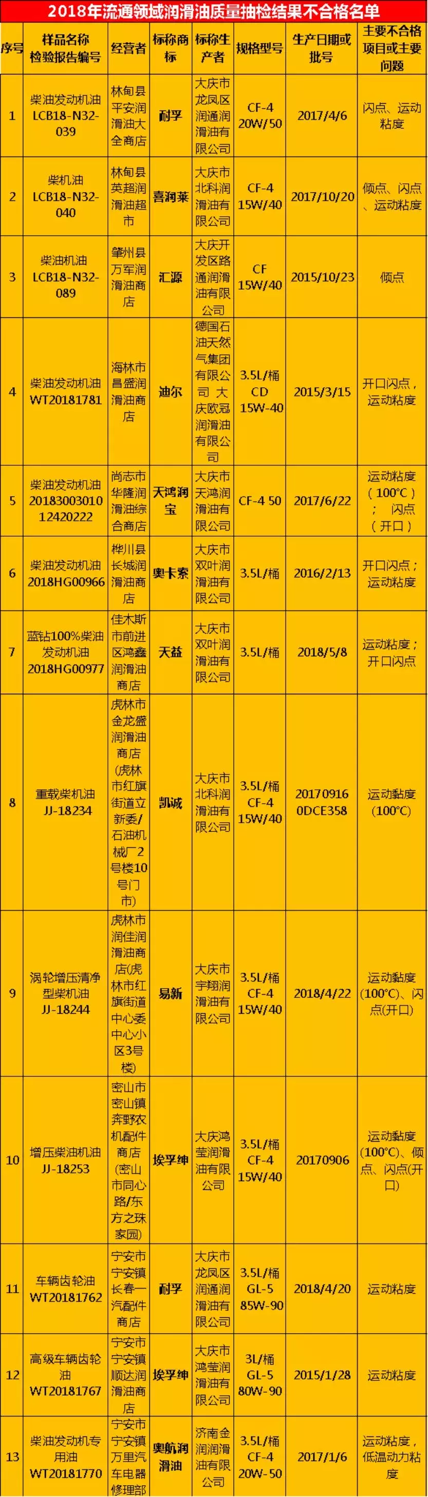 假机油1升只卖8块！；三家头部财险公司车险手续费增长皆超20%