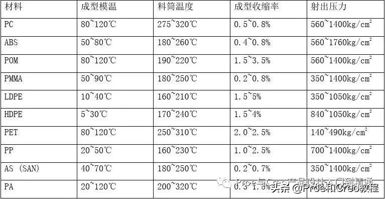 Proe/Creo蓝牙耳机结构设计规范