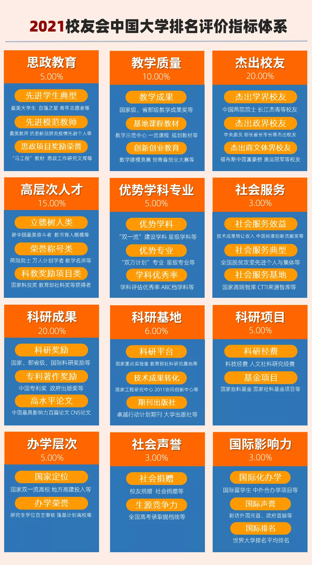 2021校友会中国大学排名，北大连续14年夺魁，复旦无缘前五