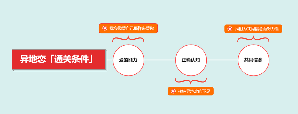 心理学教你异地恋该怎么谈才不难