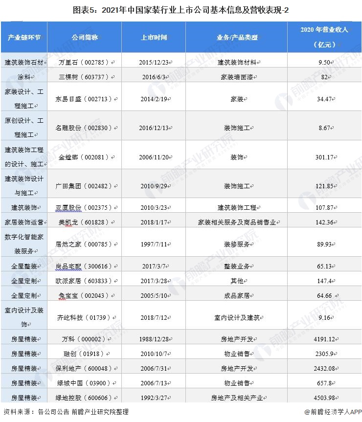 「最全」2021年中国家装行业上市公司全方位对比(附业务布局汇总)