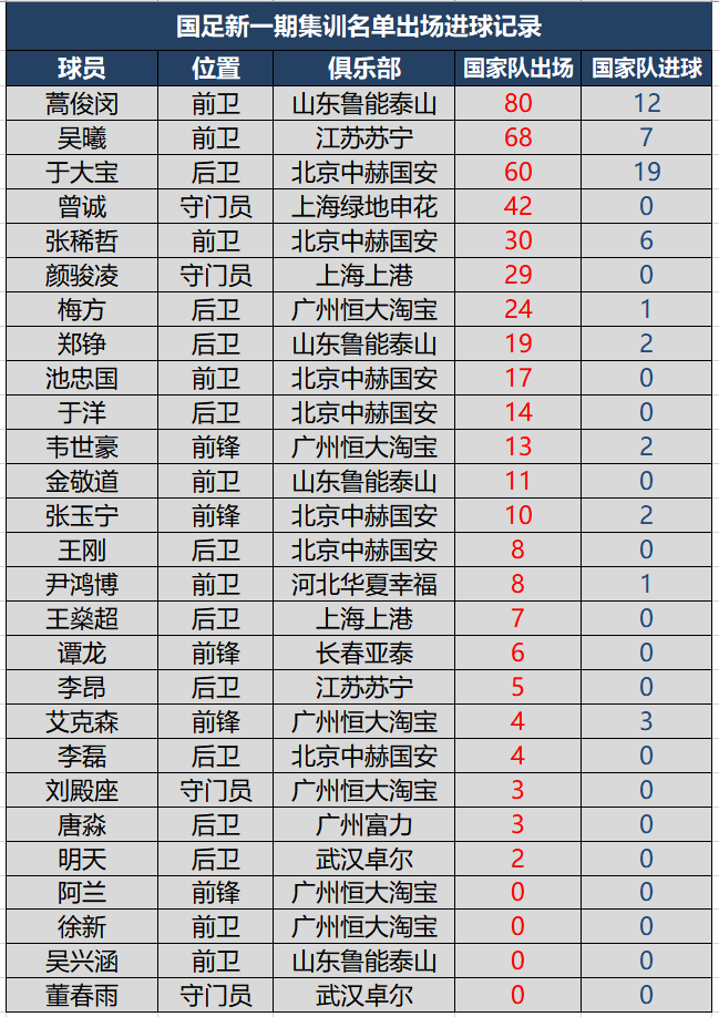 国足新集训名单接近50人(新一期国足球员国家队出场进球数据，3人出场超50场)