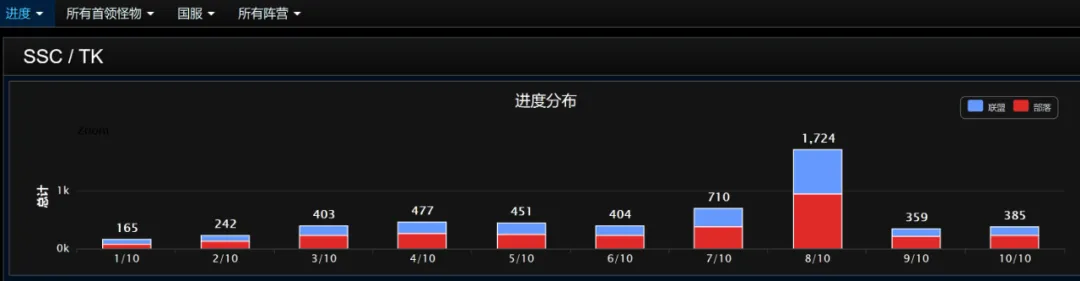 魔兽世界怀旧服:T5首周国服进度分布出炉,国服仅385家公会全通