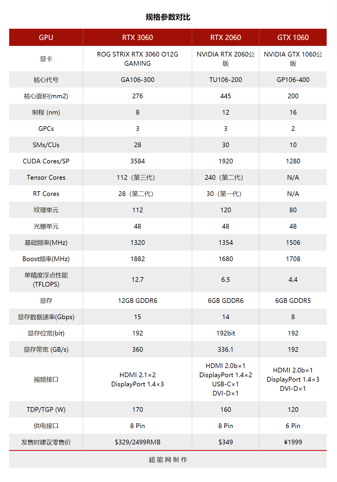 2060和3060哪个好（电脑2060和3060哪个好）