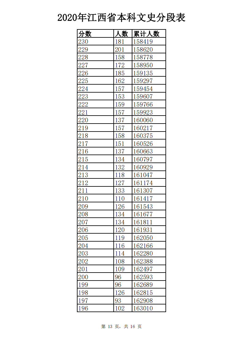 江西高考成绩分数段公布！你在哪个“段位”？