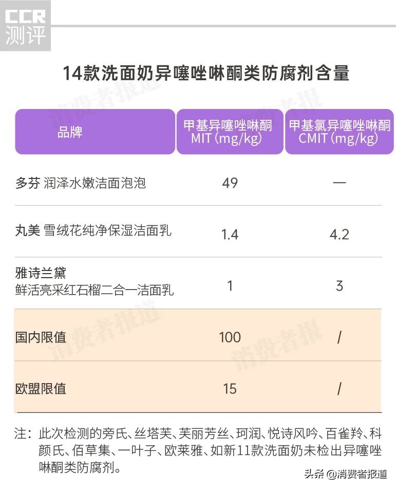 14款洗面奶测评报告：一叶子排名靠后；推荐这2款