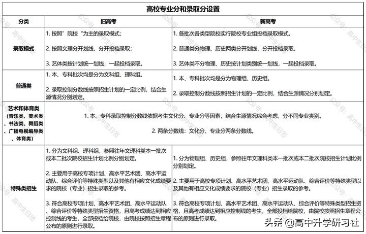 志愿填报训练营第三讲：广东省新高考改革政策解读