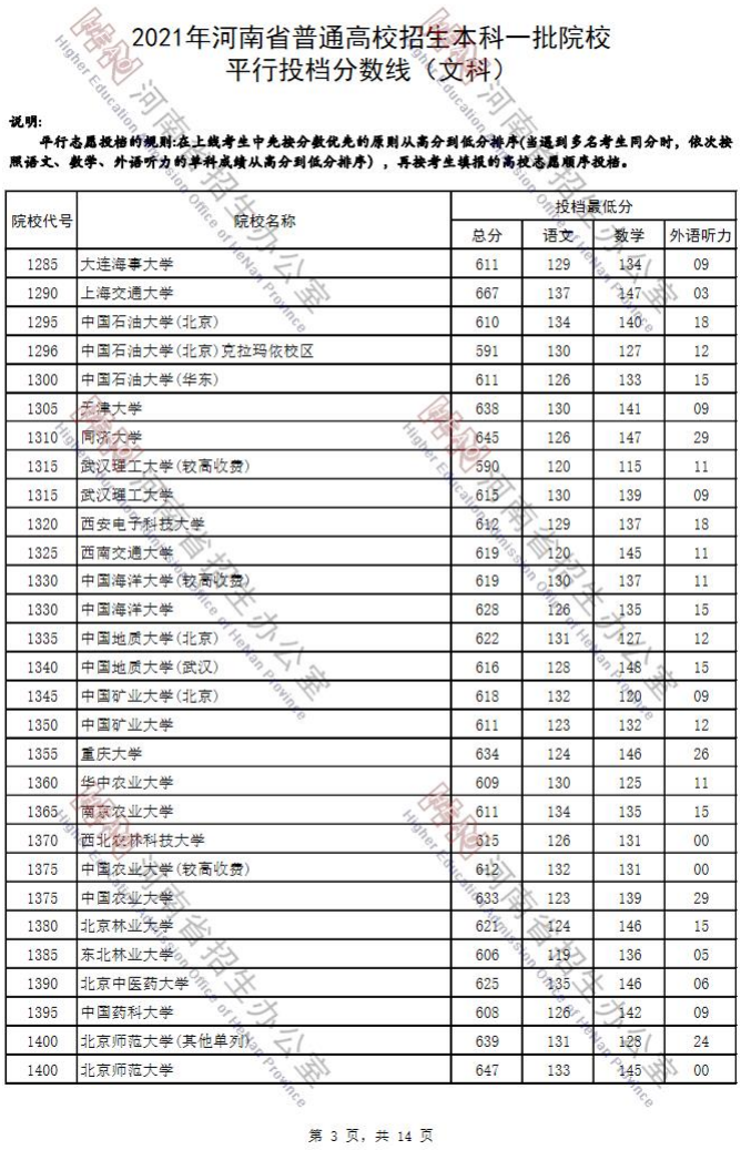 2021年河南省普通高招本科一批院校平行投档分数线