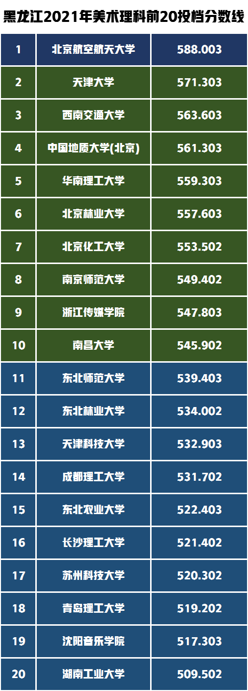 艺术类录取分数最高的前20所高校有哪些？黑龙江省录取数据分析