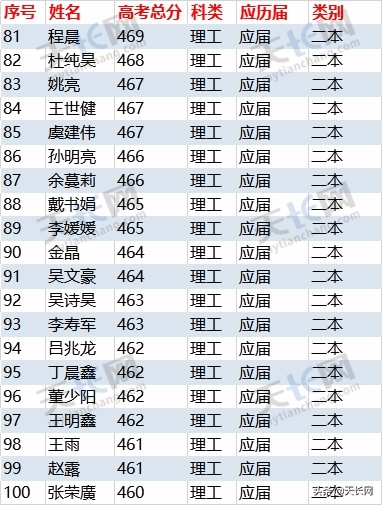 独家：2019炳辉中学理科高考成绩最全榜单