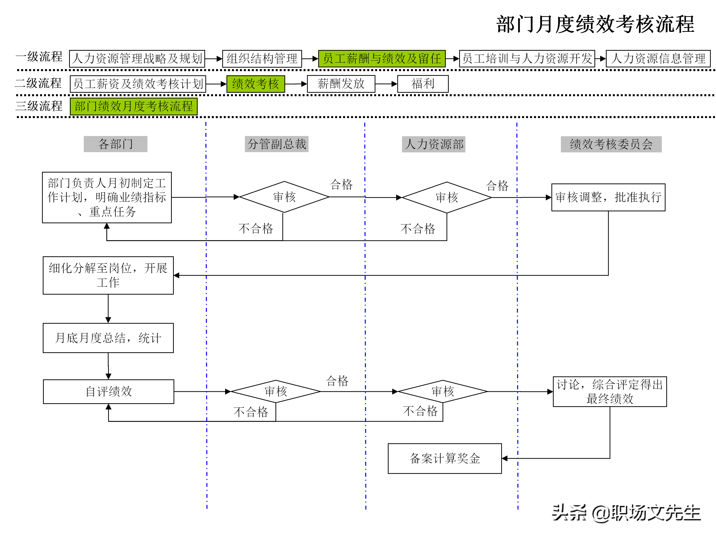 招聘流程图（企业人力资源管理工作流程图）