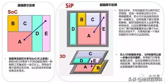 半导体全面分析（五）：先进封装，验证检测，并道超车！千亿赛道