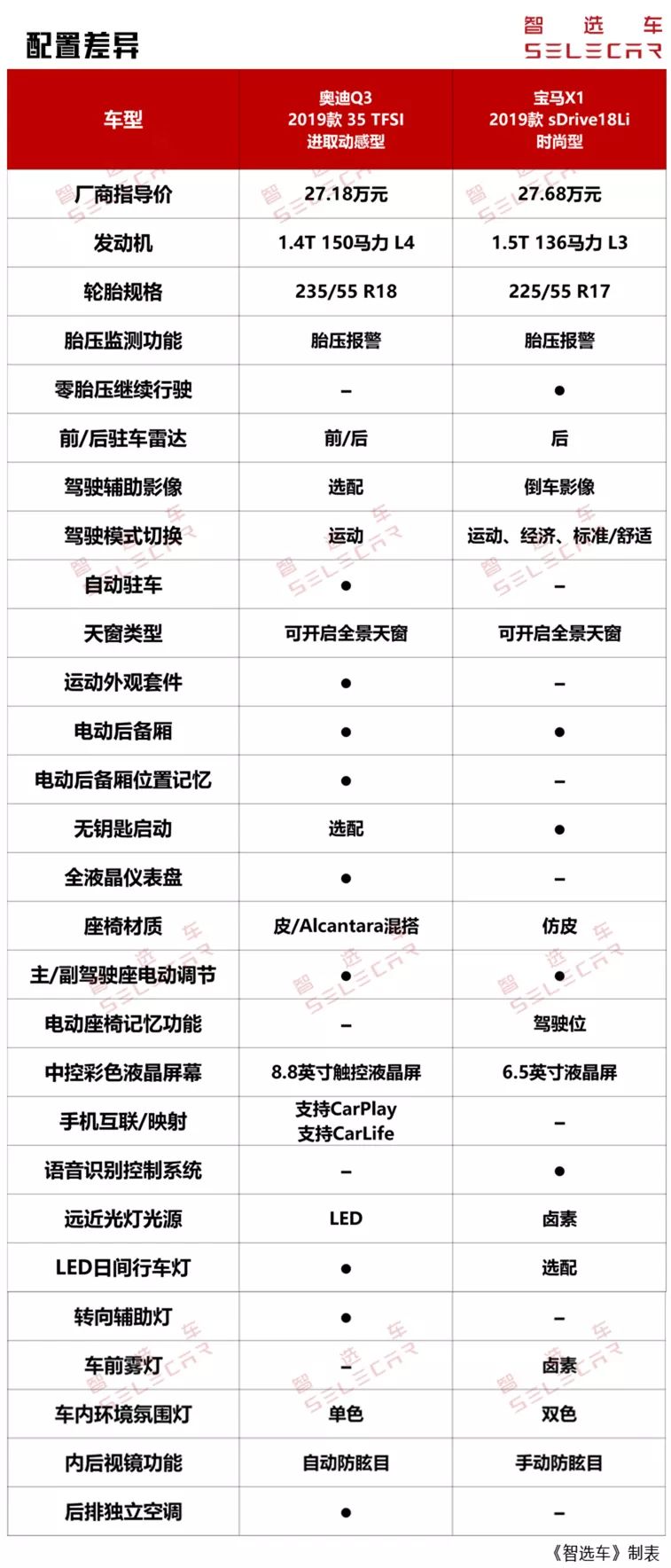同属豪华品牌紧凑型SUV，奥迪Q3对比宝马X1，谁更值得买？