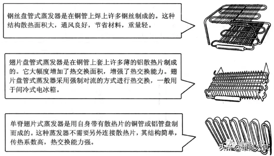 电冰箱冷凝器、蒸发器知识