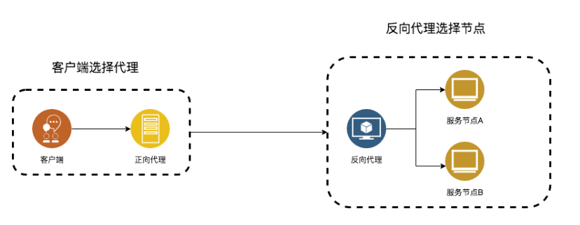 Nginx专题（1）：Nginx之反向代理及配置