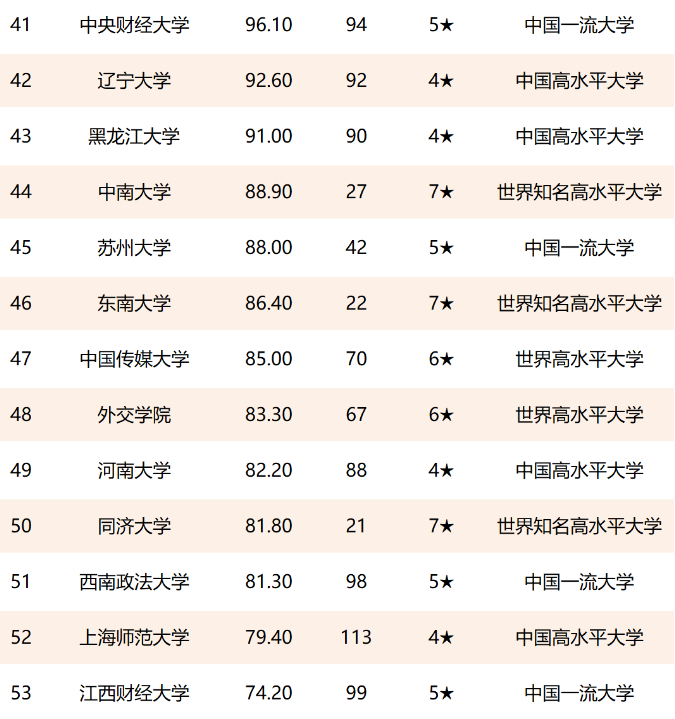 全国高校文科实力百强名单，人大扬眉吐气，北师大挺进前5强