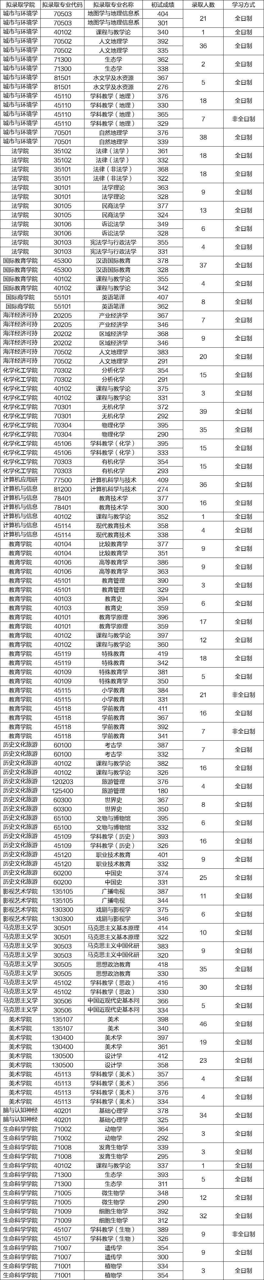 数据来自辽宁师范大学2019年研究生拟录取名单,若涉及侵权,请及时联系