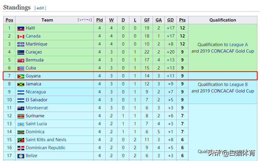 圭亚那为什么不参加世界杯(创造历史！世界排名177位圭亚那拿到金杯赛第一分)