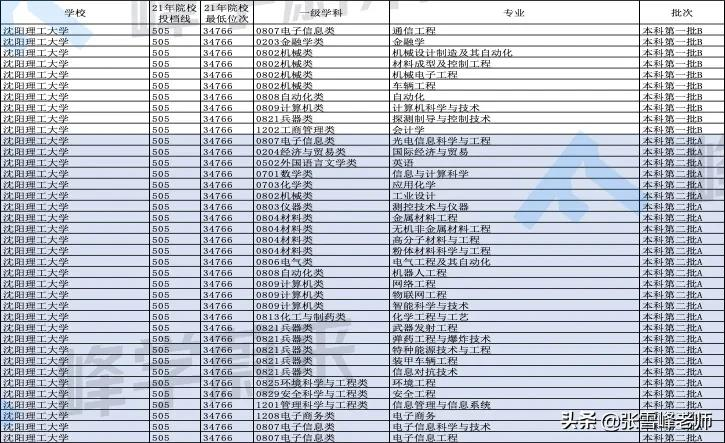 强烈推荐这7所宝藏大学！包含西安工业大学、中北大学等大学…