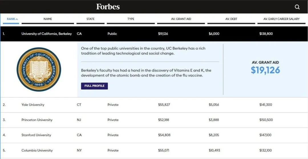 福布斯2021美国大学排名，加州伯克利大学荣登世界高校第一名