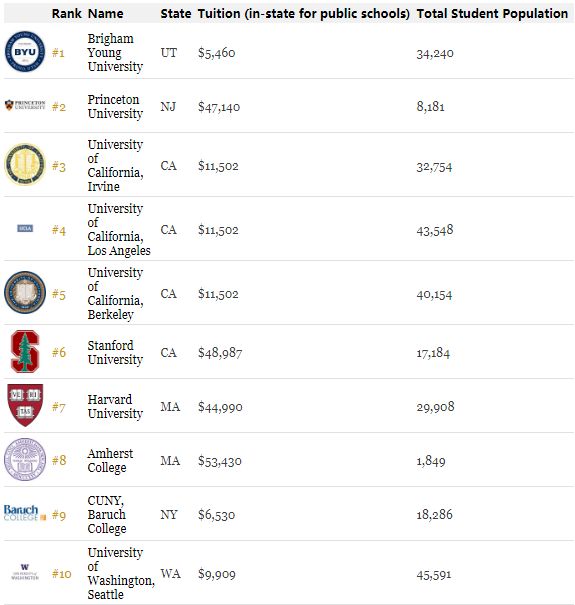 福布斯最新大学榜单：哈佛排第7，耶鲁第15，前3名你都想不到