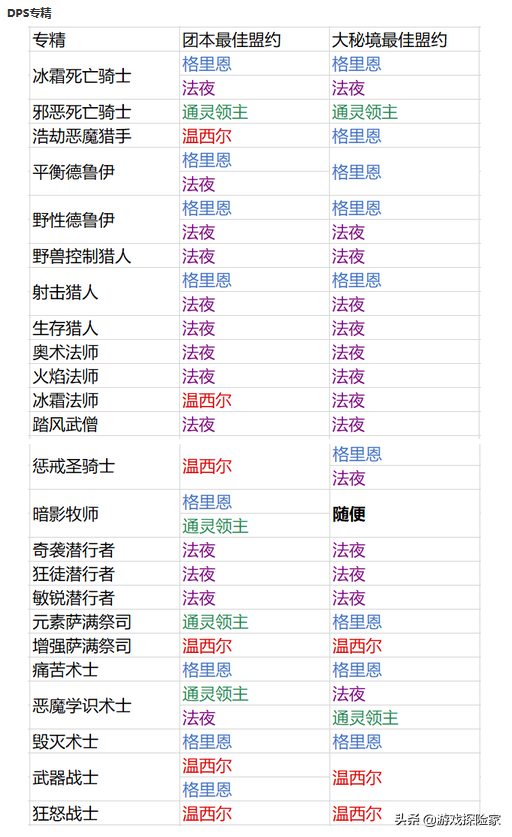 魔兽世界9.0职业排名、练级要点和装备掉落，助力游玩暗影之地