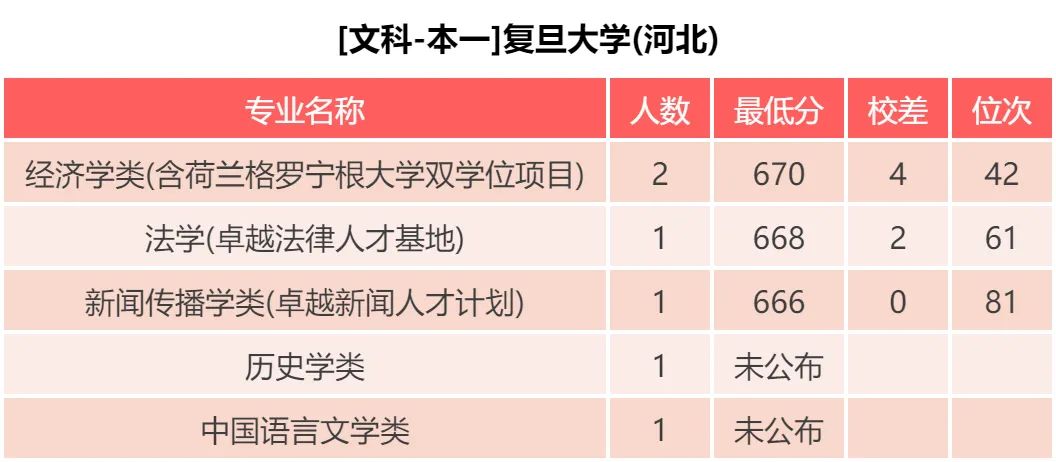 复旦大学 、医学院 近三年各批次录取分数，各专业录取分数公布啦