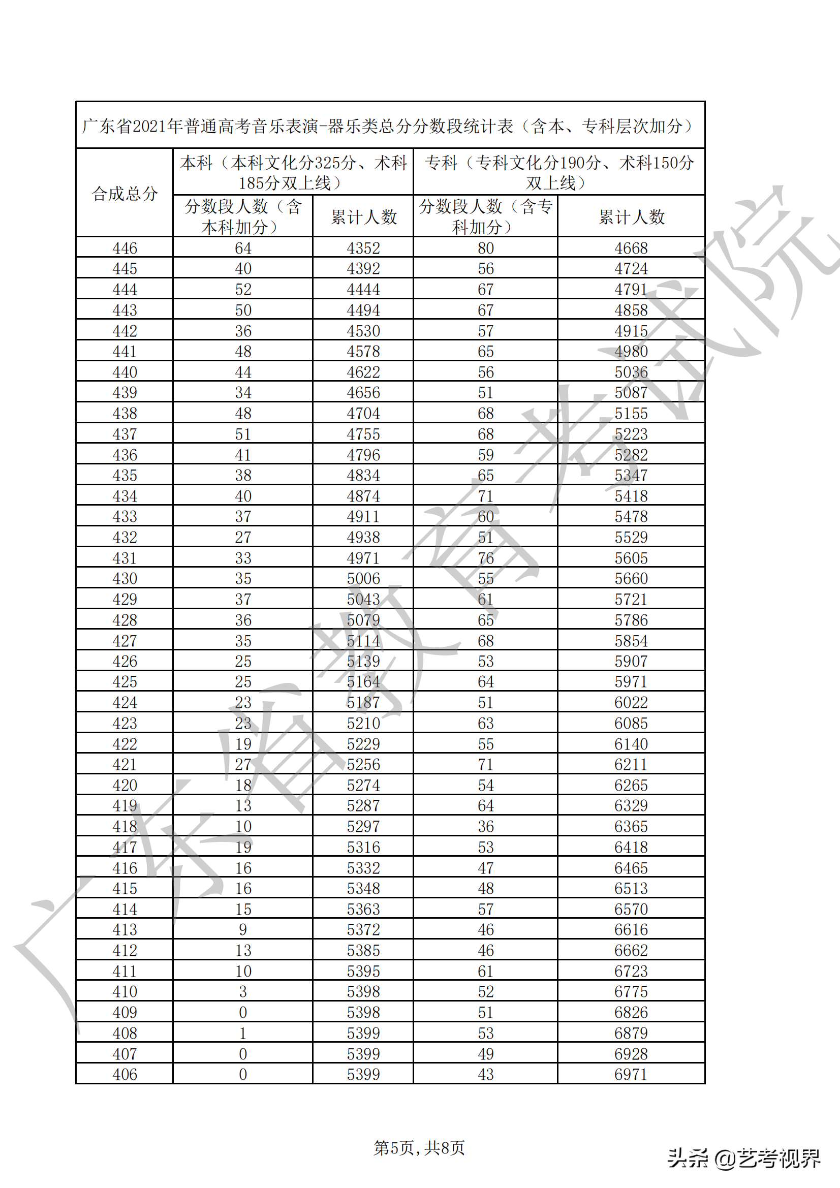 广东2021年高考音乐表演（声乐、器乐）类总分分数段汇总